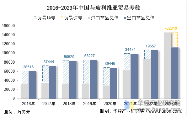 2016-2023年中国与玻利维亚贸易差额