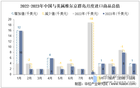 2022-2023年中国与英属维尔京群岛月度进口商品总值
