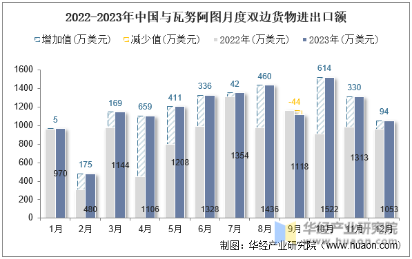 2022-2023年中国与瓦努阿图月度双边货物进出口额
