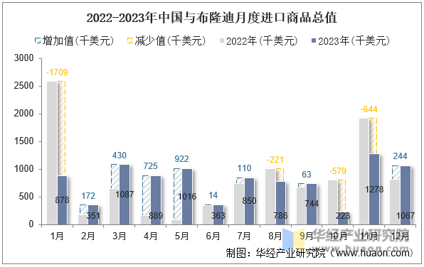 2022-2023年中国与布隆迪月度进口商品总值