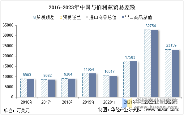 2016-2023年中国与伯利兹贸易差额
