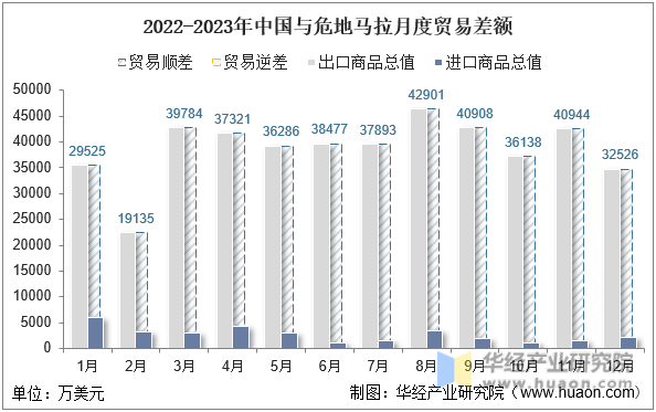 2022-2023年中国与危地马拉月度贸易差额