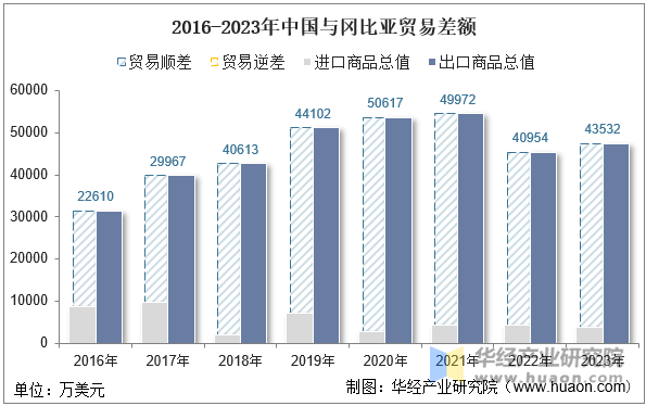 2016-2023年中国与冈比亚贸易差额