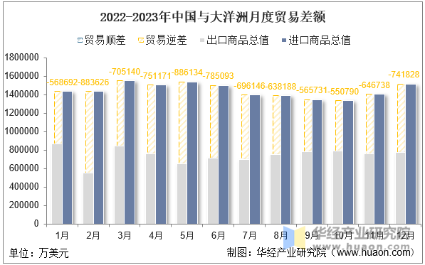 2022-2023年中国与大洋洲月度贸易差额