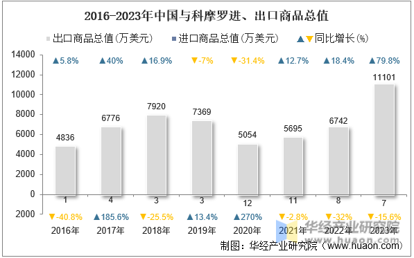 2016-2023年中国与科摩罗进、出口商品总值