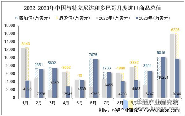 2022-2023年中国与特立尼达和多巴哥月度进口商品总值