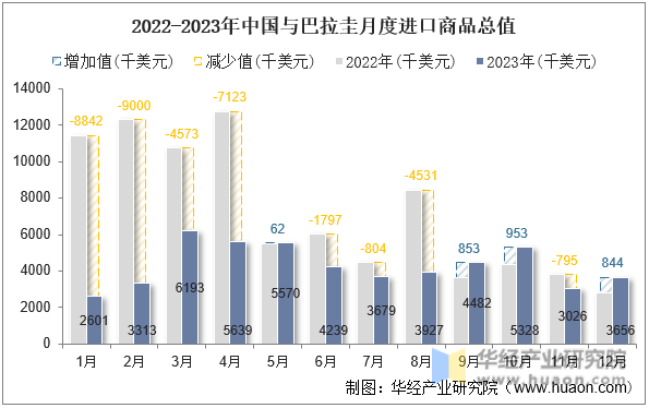 2022-2023年中国与巴拉圭月度进口商品总值