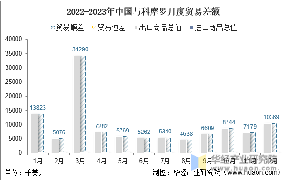 2022-2023年中国与科摩罗月度贸易差额