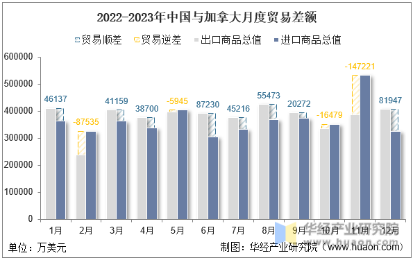 2022-2023年中国与加拿大月度贸易差额