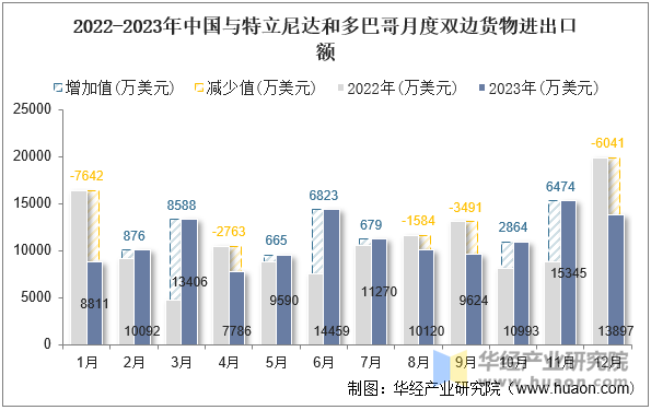 2022-2023年中国与特立尼达和多巴哥月度双边货物进出口额