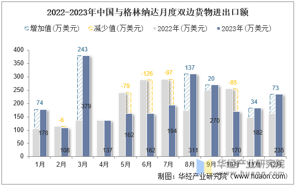 2022-2023年中国与格林纳达月度双边货物进出口额