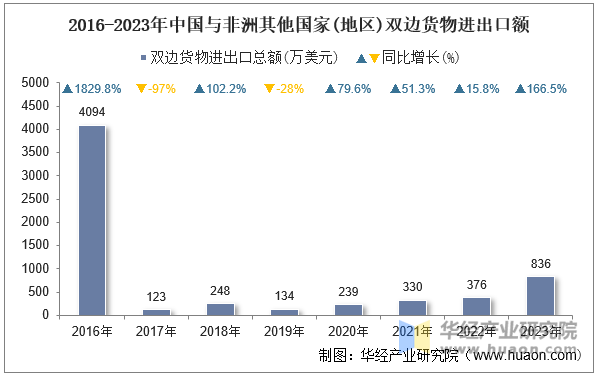 2016-2023年中国与非洲其他国家(地区)双边货物进出口额