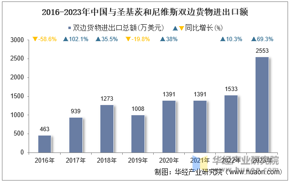 2016-2023年中国与圣基茨和尼维斯双边货物进出口额