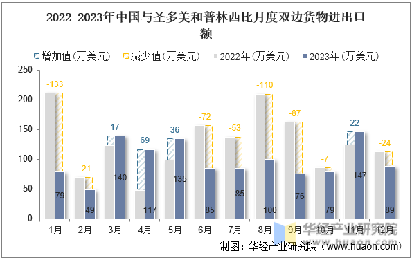 2022-2023年中国与圣多美和普林西比月度双边货物进出口额