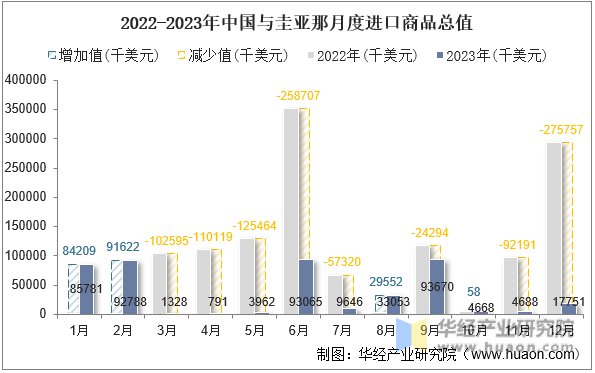 2022-2023年中国与圭亚那月度进口商品总值