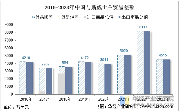 2016-2023年中国与斯威士兰贸易差额