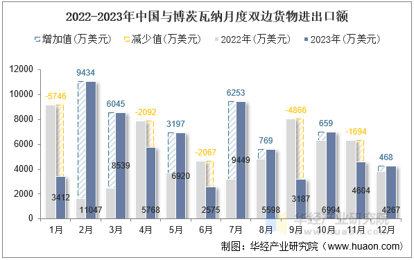 2022-2023年中国与博茨瓦纳月度双边货物进出口额