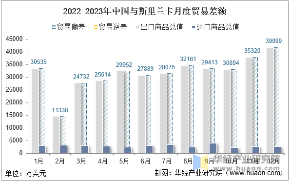 2022-2023年中国与斯里兰卡月度贸易差额