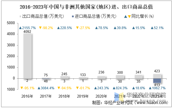 2016-2023年中国与非洲其他国家(地区)进、出口商品总值