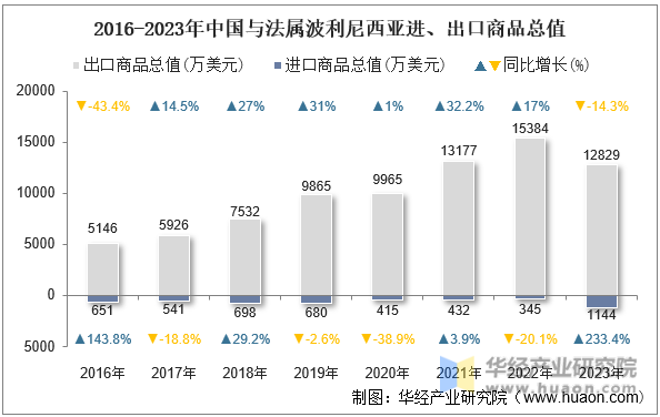 2016-2023年中国与法属波利尼西亚进、出口商品总值