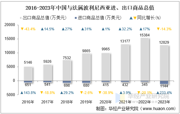 2016-2023年中国与法属波利尼西亚进、出口商品总值