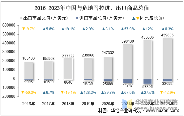 2016-2023年中国与危地马拉进、出口商品总值