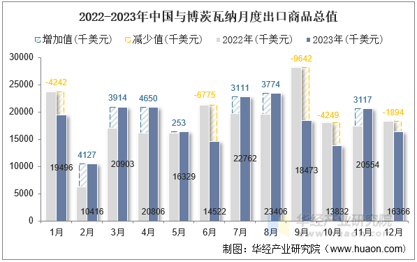 2022-2023年中国与博茨瓦纳月度出口商品总值