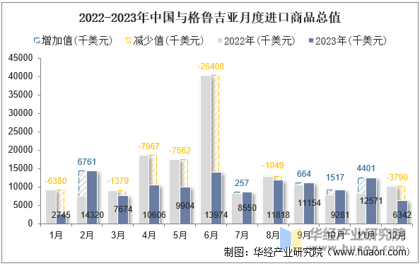 2022-2023年中国与格鲁吉亚月度进口商品总值