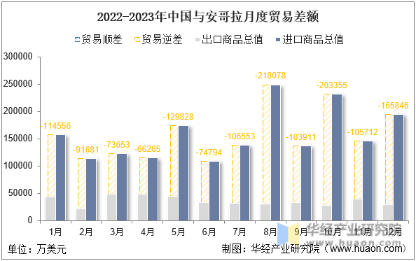 2022-2023年中国与安哥拉月度贸易差额