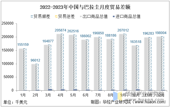 2022-2023年中国与巴拉圭月度贸易差额
