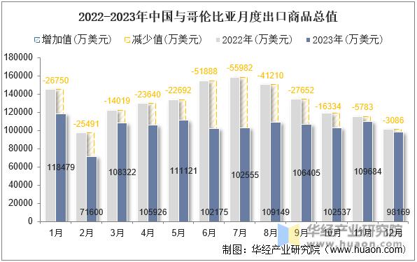 2022-2023年中国与哥伦比亚月度出口商品总值