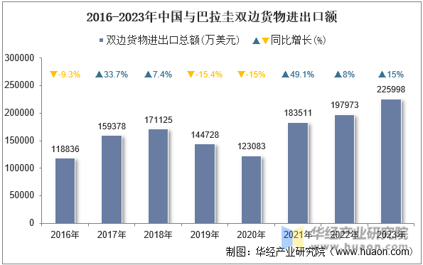 2016-2023年中国与巴拉圭双边货物进出口额
