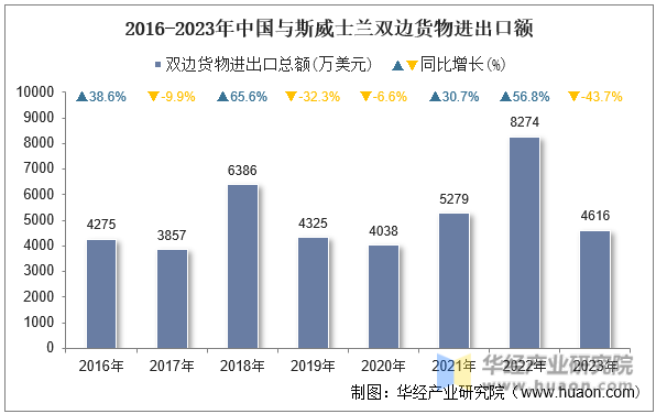2016-2023年中国与斯威士兰双边货物进出口额