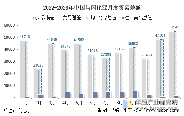 2022-2023年中国与冈比亚月度贸易差额