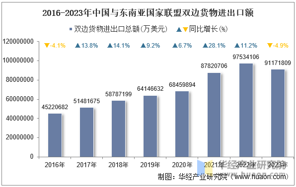 2016-2023年中国与东南亚国家联盟双边货物进出口额
