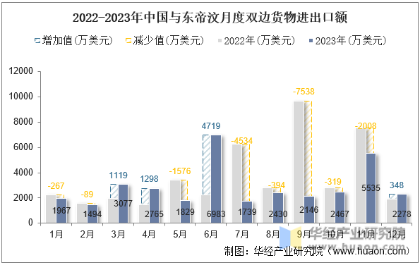 2022-2023年中国与东帝汶月度双边货物进出口额
