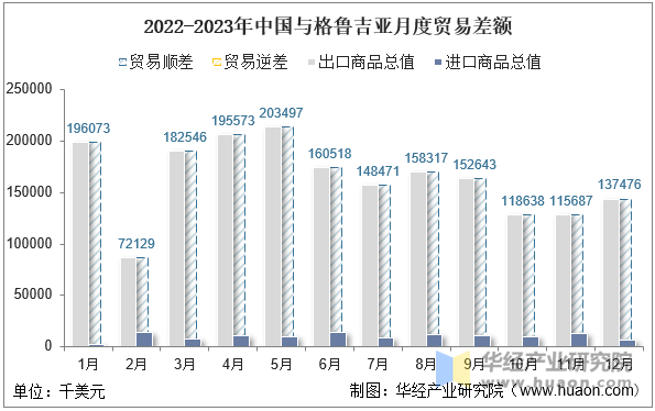 2022-2023年中国与格鲁吉亚月度贸易差额