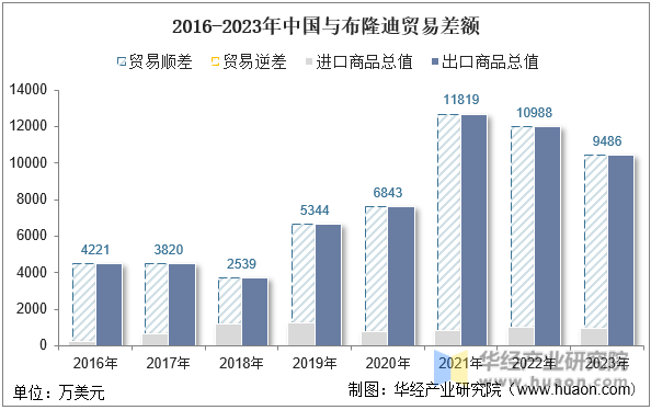 2016-2023年中国与布隆迪贸易差额