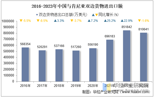 2016-2023年中国与肯尼亚双边货物进出口额