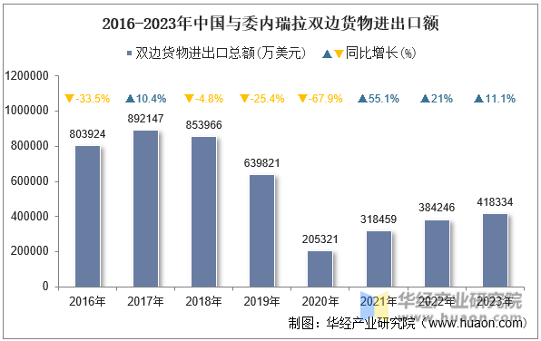 2016-2023年中国与委内瑞拉双边货物进出口额