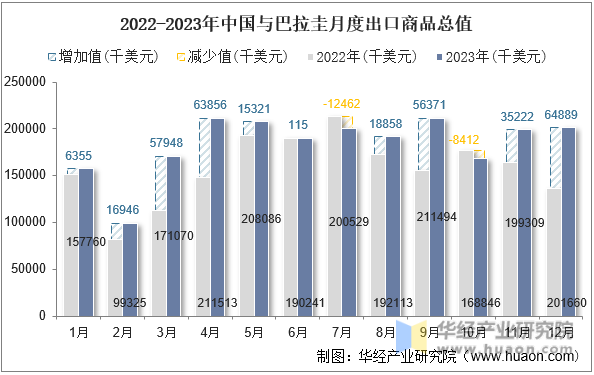 2022-2023年中国与巴拉圭月度出口商品总值