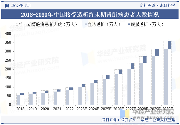 2018-2030年中国接受透析终末期肾脏病患者人数情况