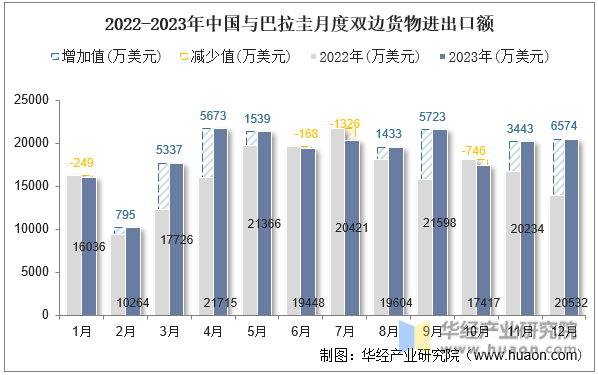 2022-2023年中国与巴拉圭月度双边货物进出口额