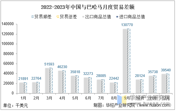 2022-2023年中国与巴哈马月度贸易差额