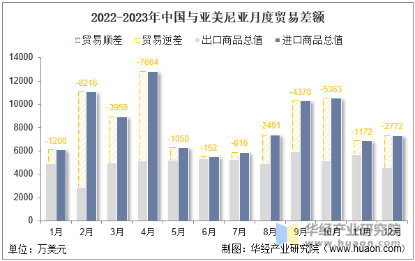 2022-2023年中国与亚美尼亚月度贸易差额