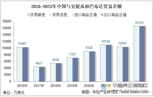 2016-2023年中国与安提瓜和巴布达贸易差额