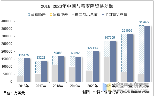 2016-2023年中国与喀麦隆贸易差额