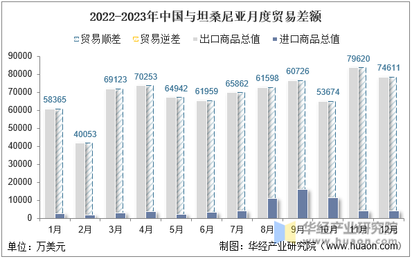2022-2023年中国与坦桑尼亚月度贸易差额