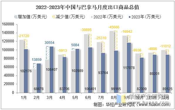 2022-2023年中国与巴拿马月度出口商品总值
