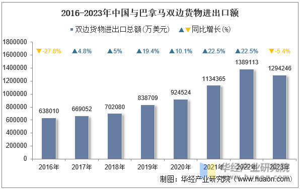 2016-2023年中国与巴拿马双边货物进出口额